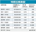 經濟解析／兩大理由下 法人看好特斯拉概念股有利可圖 | 股市要聞 | 股市 | 聯合新聞網