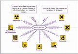 Hazard & Risk Mind Map - A Level Chemistry | Teaching Resources