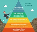 La Teoría de Maslow y su pirámide: la jerarquia de las necesidades
