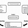 Phases of the tourism experience | Download Scientific Diagram