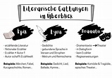 Übersicht literarische Gattungen Epik Lyrik Dramatik Infoblatt ...