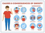 Premium Vector | Obesity causes and consequences infographic for overweight