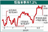恒指本季升7.2% - 香港文匯報