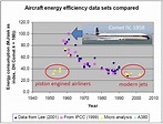 Aircraft fuel efficiency over time - Greater Auckland