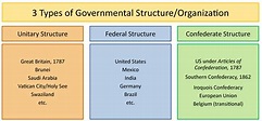 Unitary Government Examples