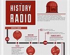 Sonos timeline of radio history | The SWLing Post