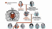 La linea di successione della regina Elisabetta: Carlo, William e i figli - la Repubblica