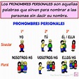 CEIP TARTESSOS 4º A: LOS PRONOMBRES PERSONALES: SINGULAR Y PLURAL