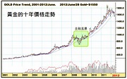 黃金價格走勢 & 十年價格趨勢