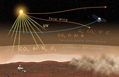 Mars Atmospheric Reservoirs - MAVEN