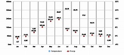 Bishkek, KG Climate Zone, Monthly Weather Averages and Historical Data