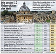 BILDUNG: Die 10 weltbesten Universitäten infographic