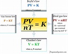 Gases - Properties, Formula, Laws, Derivation, Graph