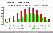 Klimatabelle Lloret de Mar - Spanien und Klimadiagramm Lloret de Mar