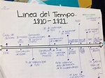 Linea Del Tiempo De La Independencia De Mexico Con Imagenes