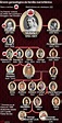 Genealogia da Família Real Britânica | Royal family trees, Queen ...