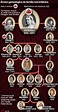 Genealogia da Família Real Britânica | Árvore genealógica da família ...