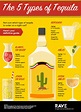 The Definitive Guide On The 5 Types of Tequila