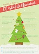 Infografía significado del árbol de Navidad. Símbolos, historia Merry ...