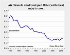 Why flying is so expensive (and how to make it cheaper)