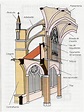 Sección de la catedral Gótica: pilar fasciculado, clariostorio o ...