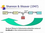 Shannon And Weaver Model Of Communication Diagram - Seputar Model