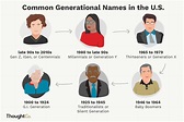 A Comprehensive List of Generation Names