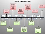Discovery of Autism: Timeline - MEDICAL CONDITION: AUTISM