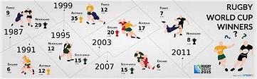 History of Rugby World Cup. This infographic shows the winners of the ...