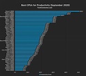 CPU Rankings 2020 [Desktop & Laptop] - Tech Centurion