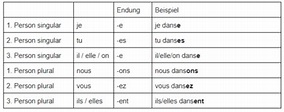 ᐅ Französisch Verben konjugieren - So einfach ist Lernen!