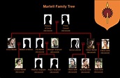 The Ultimate Game of Thrones Family Tree | EdrawMax Online