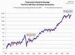 The Dow Peaks Of 1937 And 2007 - Business Insider