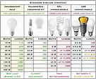 The Lamp Guide: Watt Conversion Tables