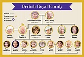 The British Royal Family Tree: A Complete Guide to the Modern Monarchy
