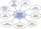 Central encodings categories of Memorable Tourism Experience ...