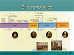 Hispania Sauces: Eje cronológico del siglo XVIII