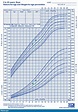 Pediatric Height And Weight Percentile | Blog Dandk