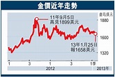 金價近年走勢 - 香港文匯報