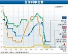 全球利率走勢 - 香港文匯報