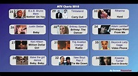MTV Top Charts 2010 | 1 - 50 HD - YouTube