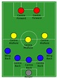 Positions in Soccer and Their Roles - HowTheyPlay