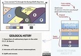 Overview of Relative Age and Orientation of Geologic Layers ...