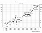 The Math Behind Historic Dow Charts - All Star Charts