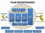 PPT - PLAN BICENTENARIO PowerPoint Presentation, free download - ID:5272710