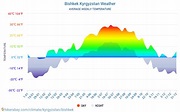 Bishkek Kyrgyzstan weather 2023 Climate and weather in Bishkek - The ...