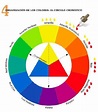 El círculo cromático. Organización de los colores