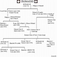 HouseYork | Royal family trees, Genealogy chart, Plantagenet