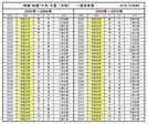 西暦和暦・九星と干支「昭和・平成・令和」の早見表 | 運勢開運バイオリズムグラフ＆新開運カレンダー