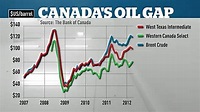 Why Canada just pumps out cheap oil - Business - CBC News